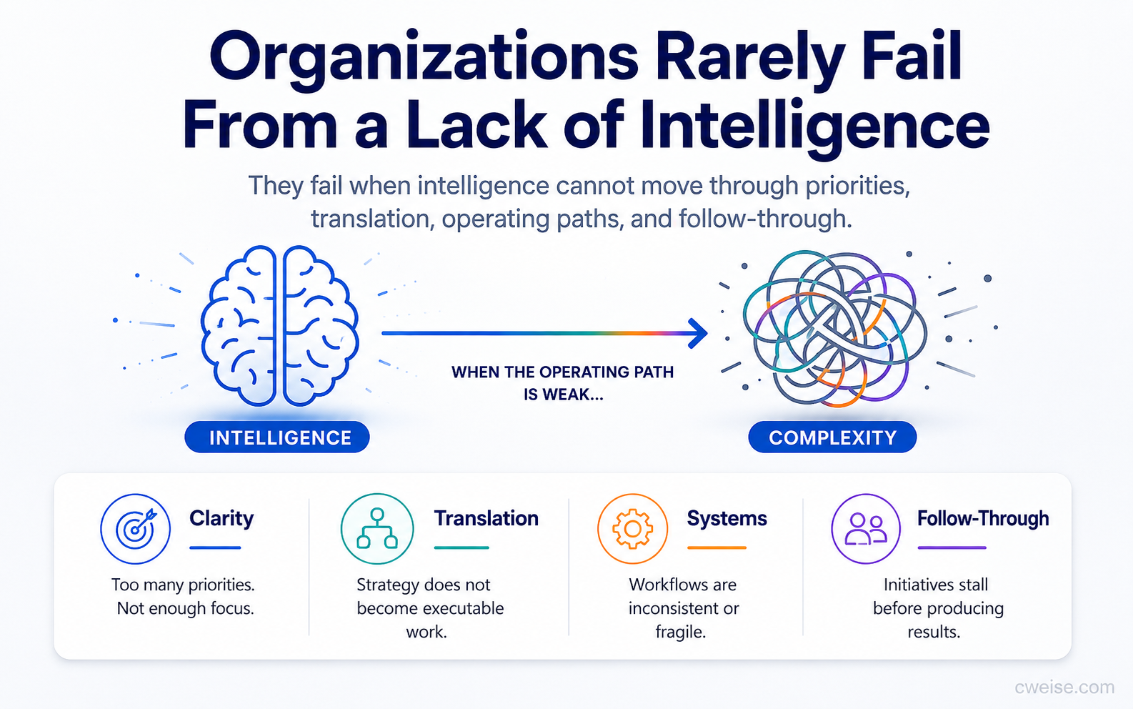 Organizations Rarely Fail From a Lack of Intelligence