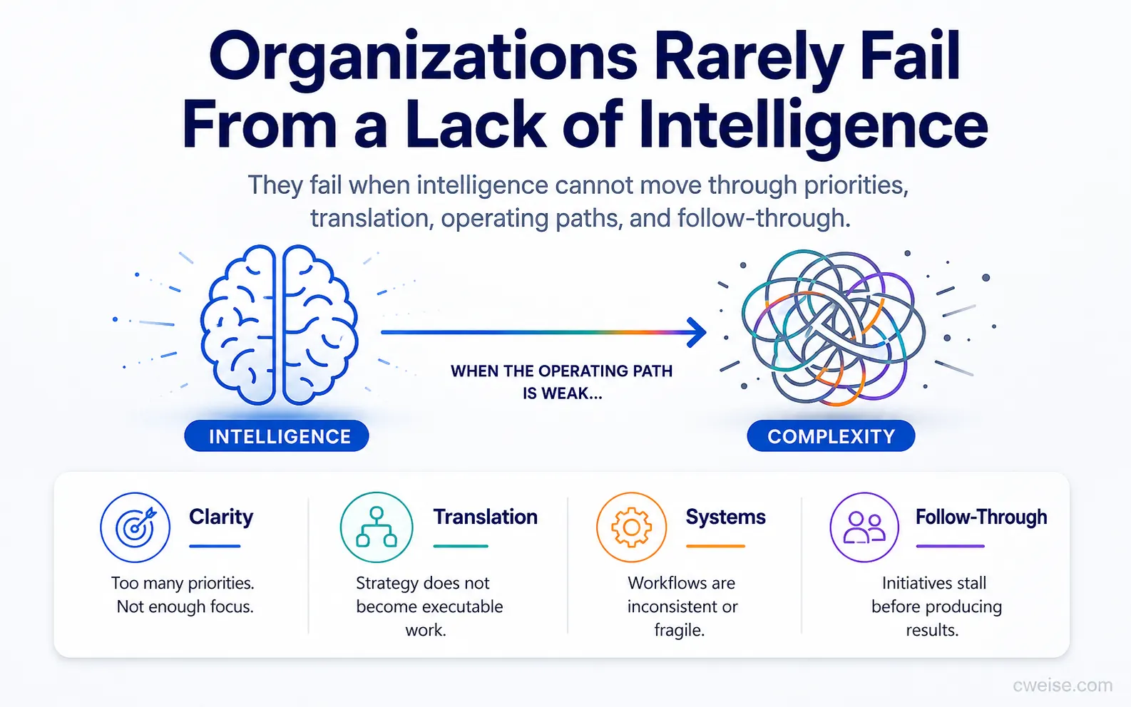 Organizations Rarely Fail From a Lack of Intelligence