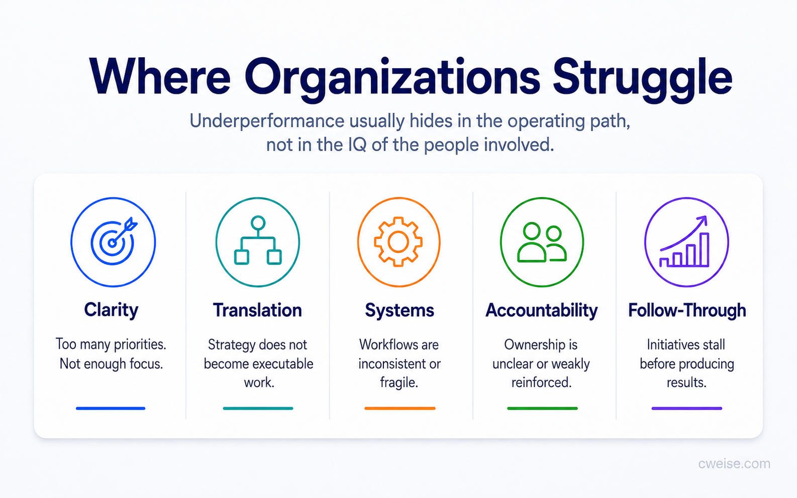A visual showing five common organizational struggle points: clarity, translation, systems, accountability, and follow-through.