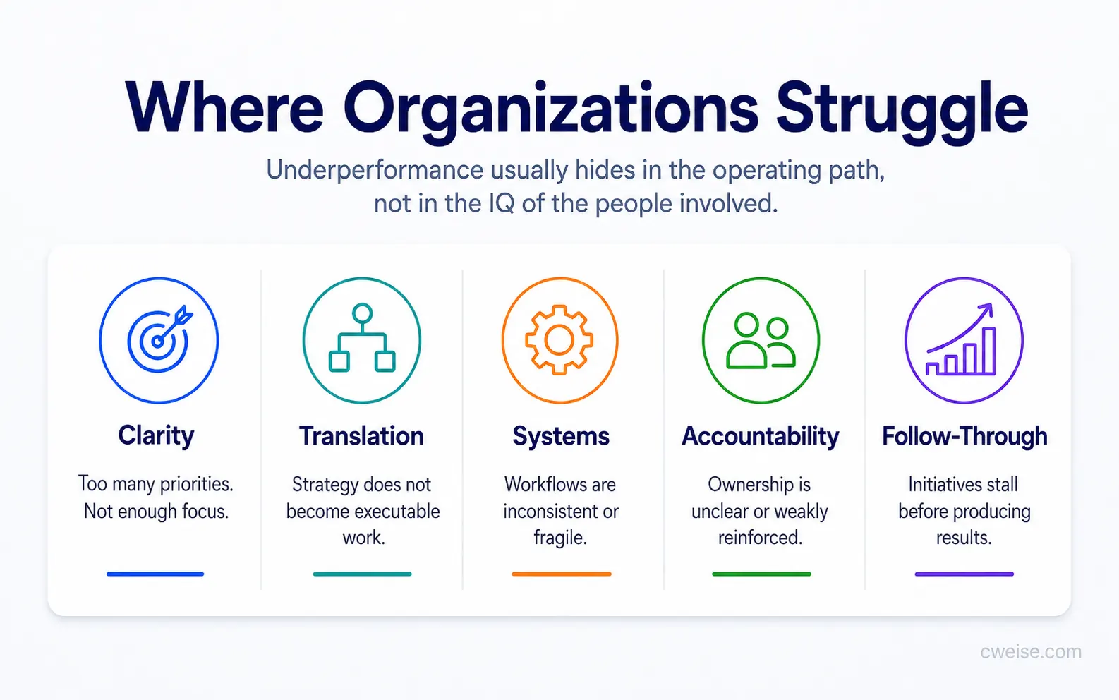 A visual showing five common organizational struggle points: clarity, translation, systems, accountability, and follow-through.