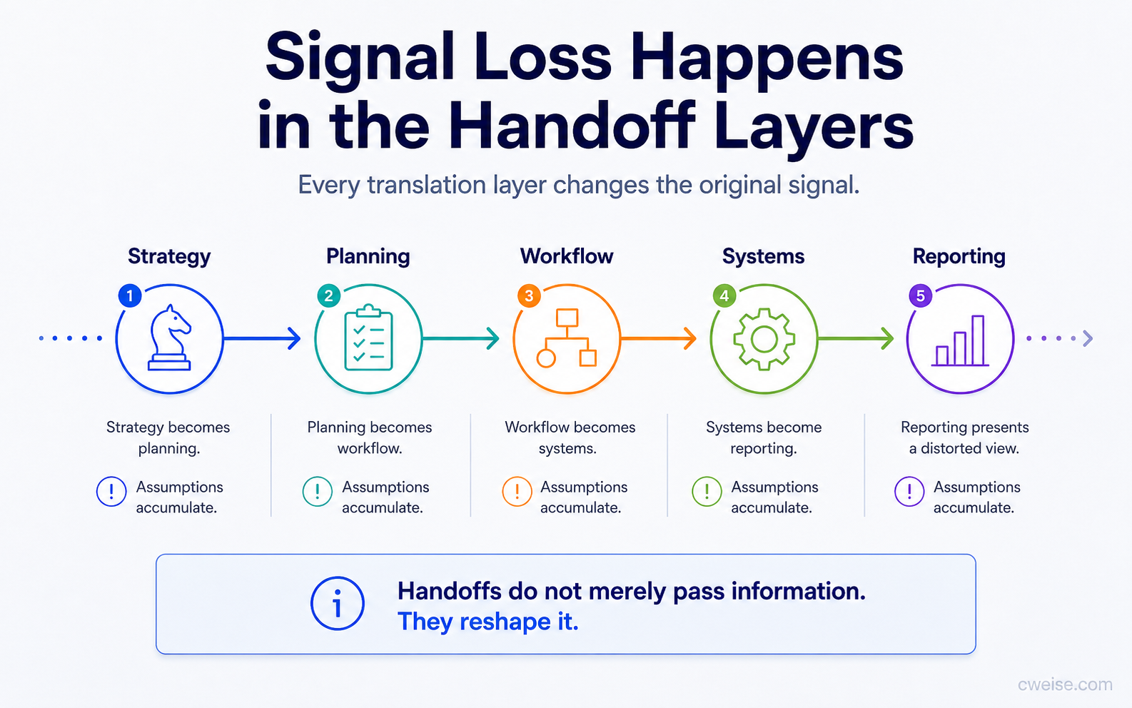 A clean diagram showing strategy signal weakening as it moves through planning, workflow, systems, and reporting handoffs.