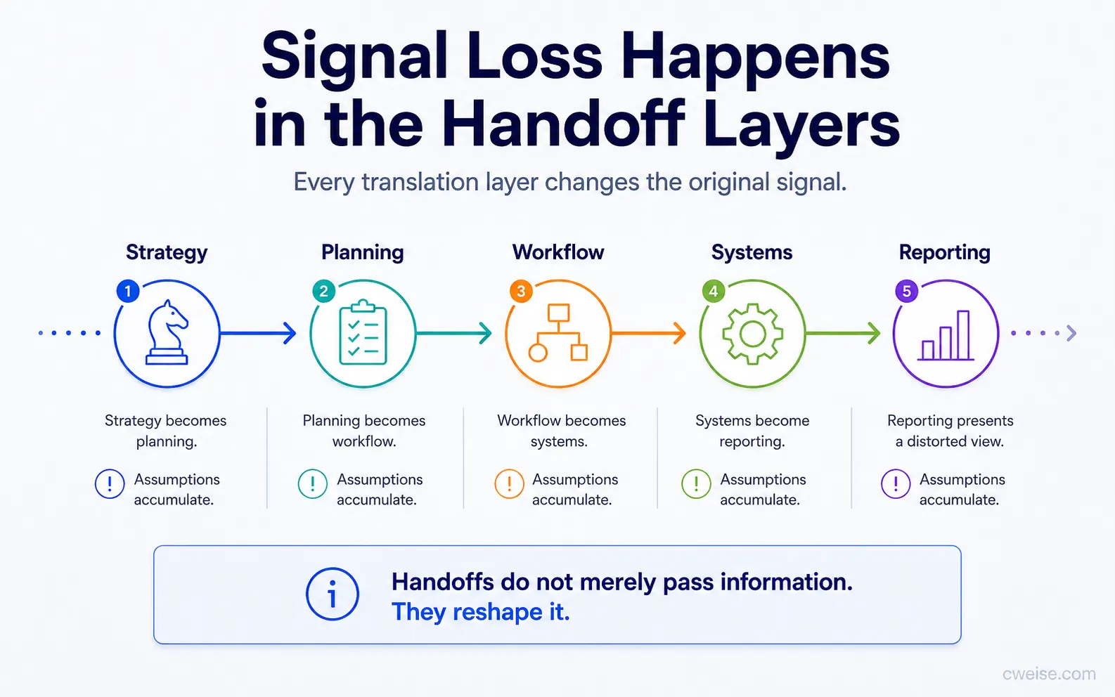 A clean diagram showing strategy signal weakening as it moves through planning, workflow, systems, and reporting handoffs.