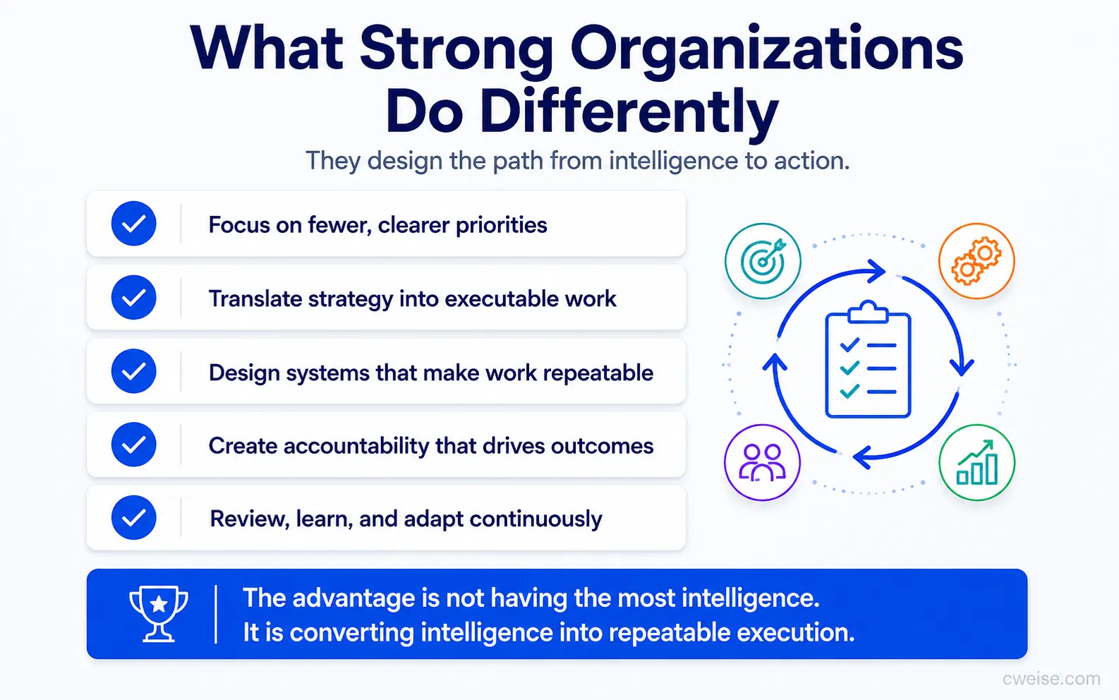 A checklist-style executive infographic showing what strong organizations do differently to convert intelligence into action.