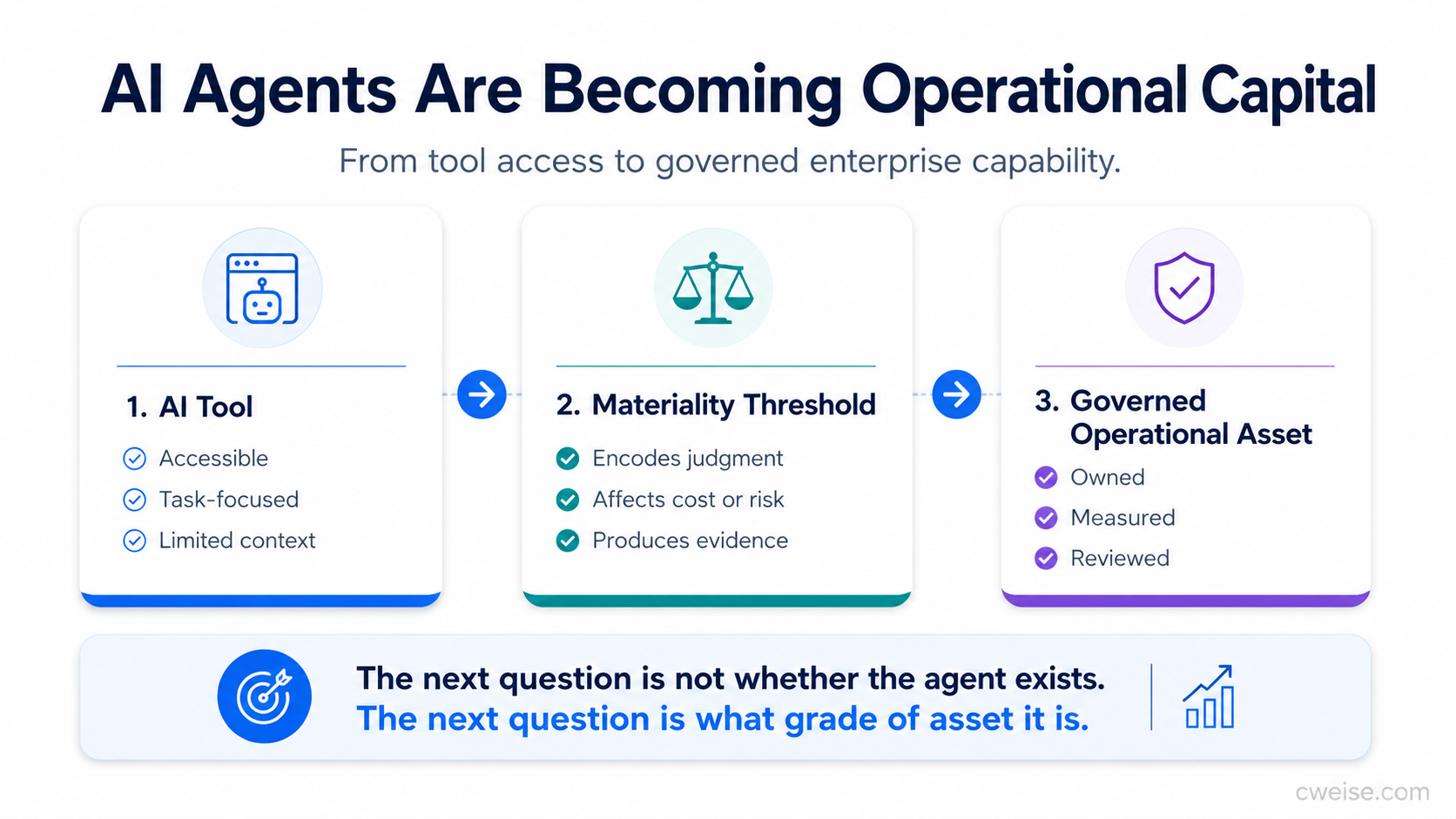 AI Agents Are Becoming Operational Capital