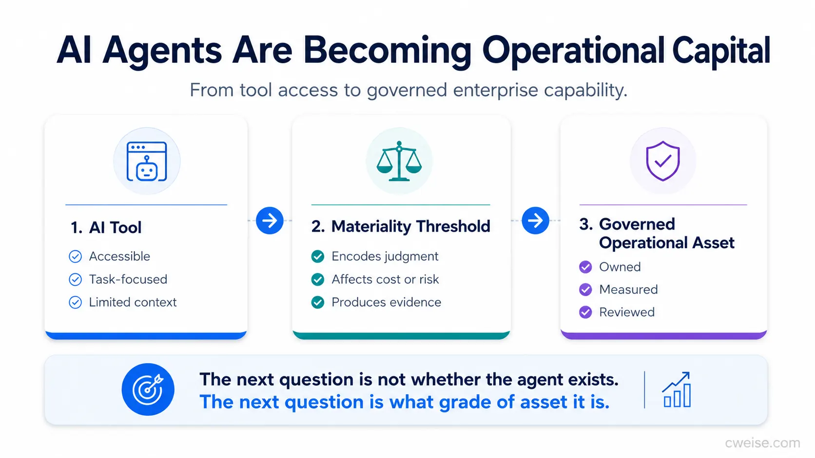 AI Agents Are Becoming Operational Capital