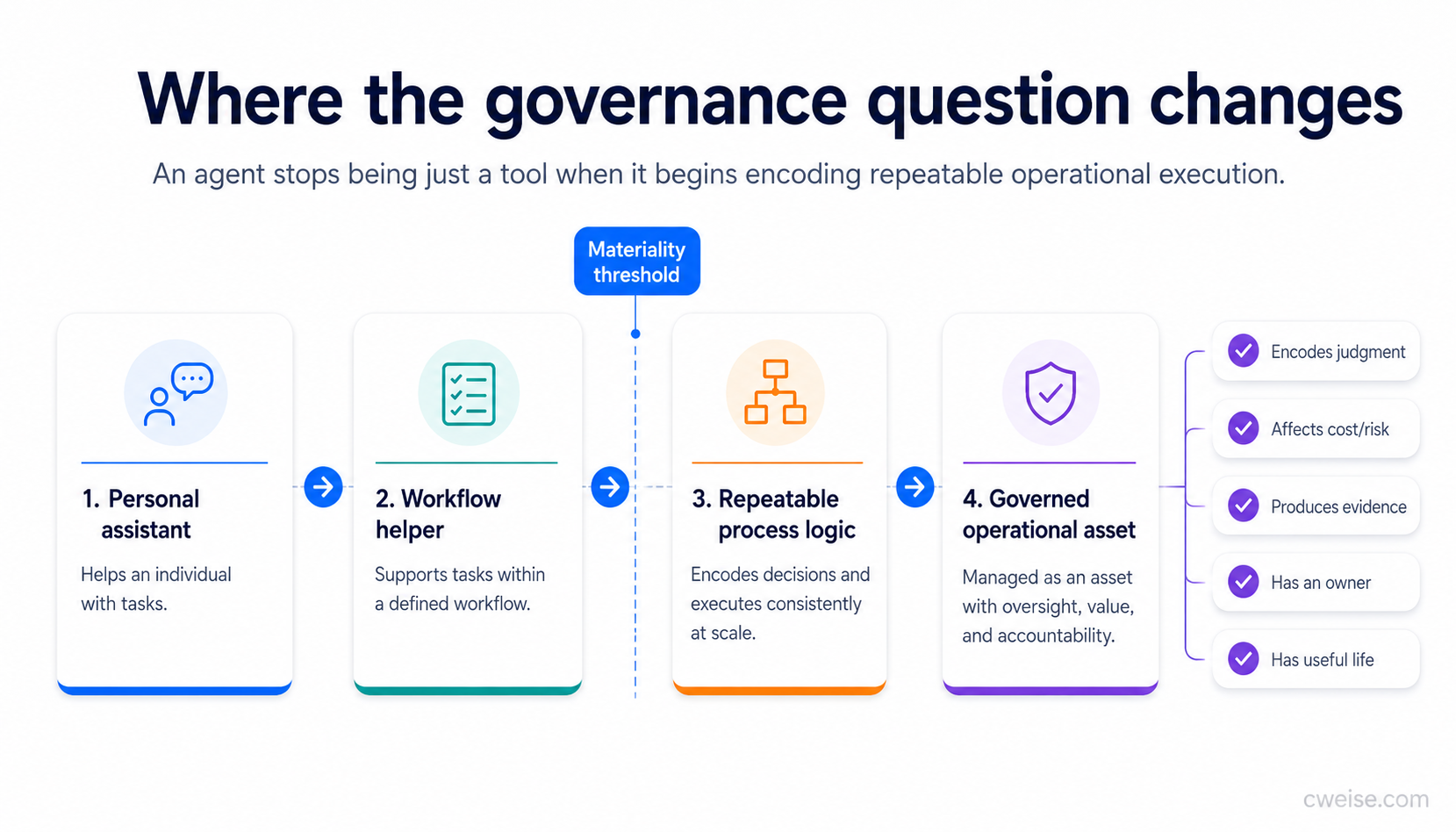 A diagram showing the boundary between a simple AI tool and a governed operational asset.