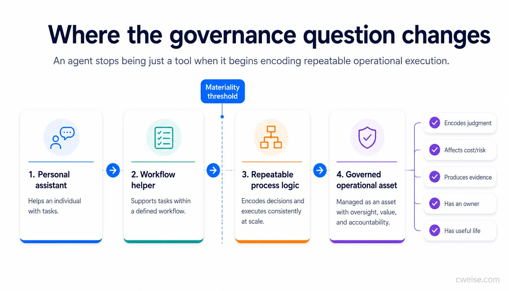 A diagram showing the boundary between a simple AI tool and a governed operational asset.
