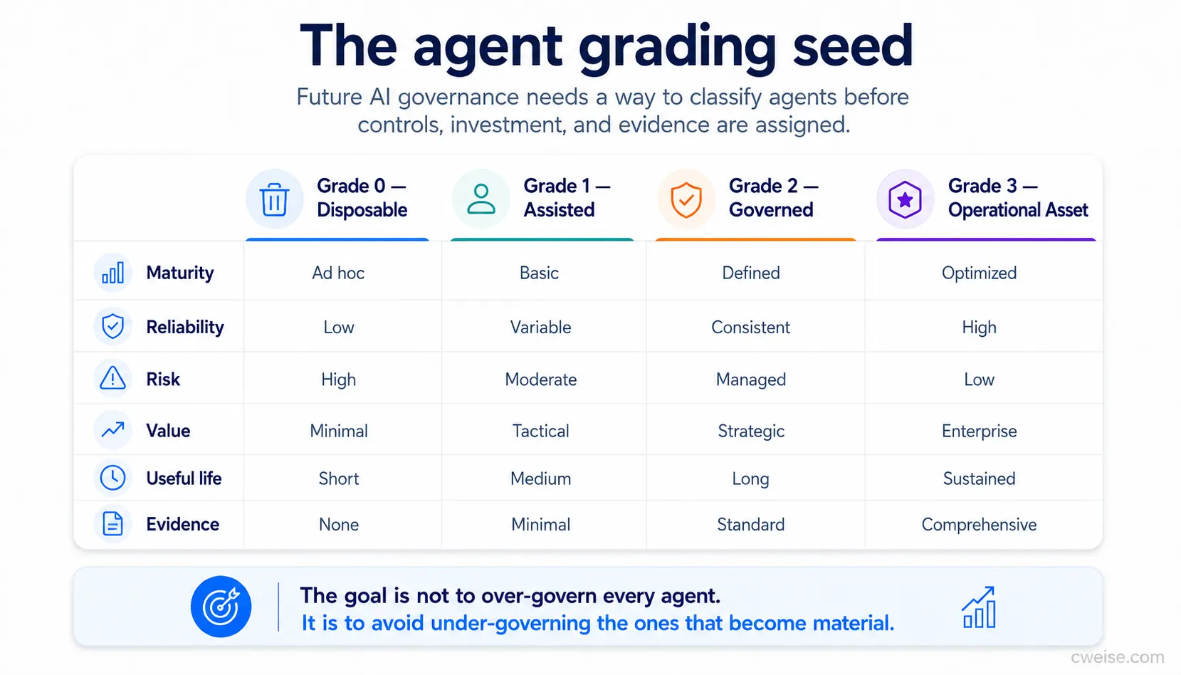 A visual showing early agent grading dimensions including maturity, reliability, governance, risk, value, useful life, and cost displacement.