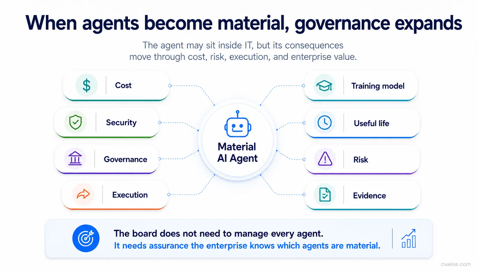 A board-level operating model showing cost, security, governance, execution, training model, useful life, and risk as disciplines around AI agents.