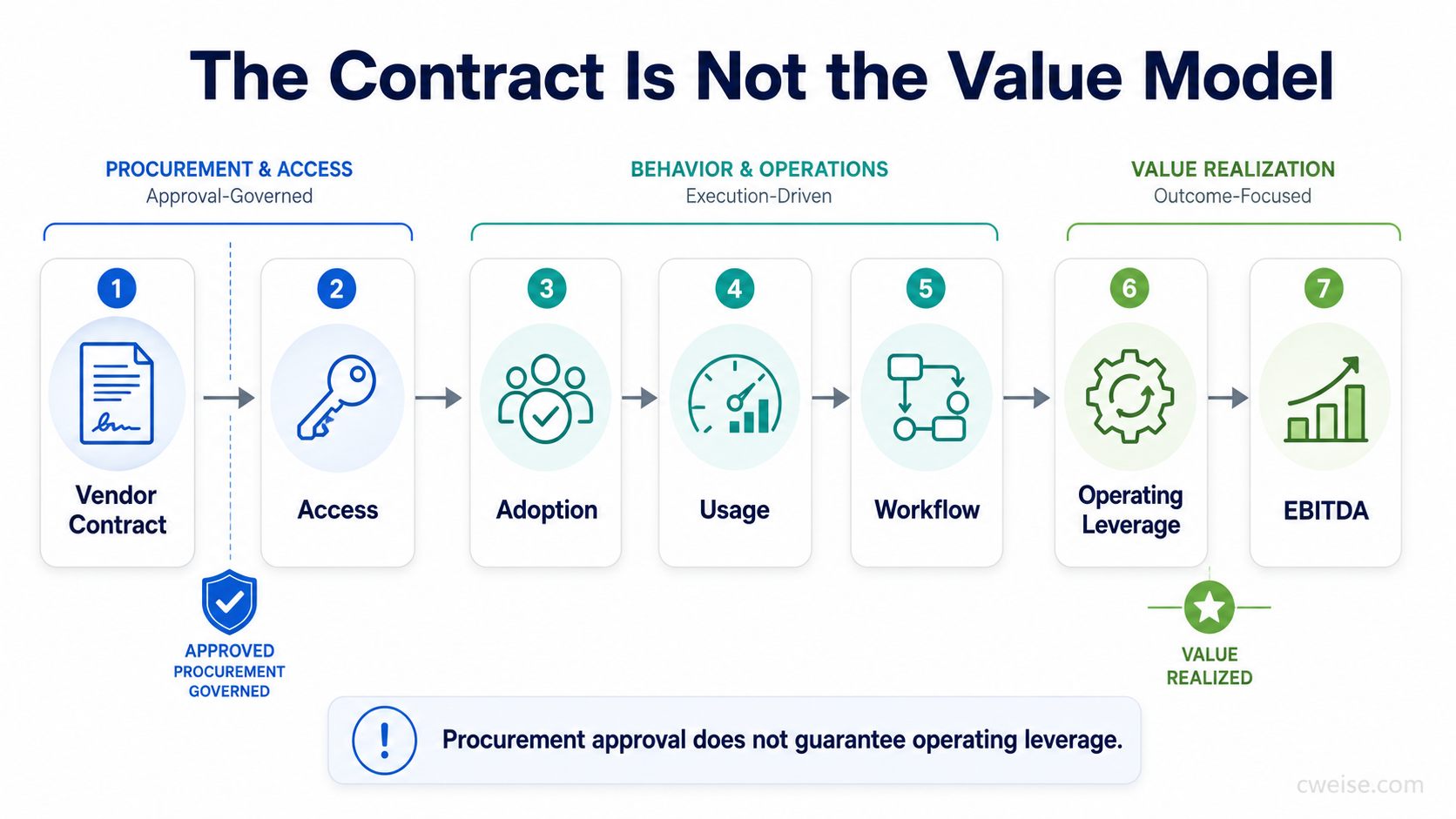 A clean executive visual contrasting AI vendor approval with operating value realization.