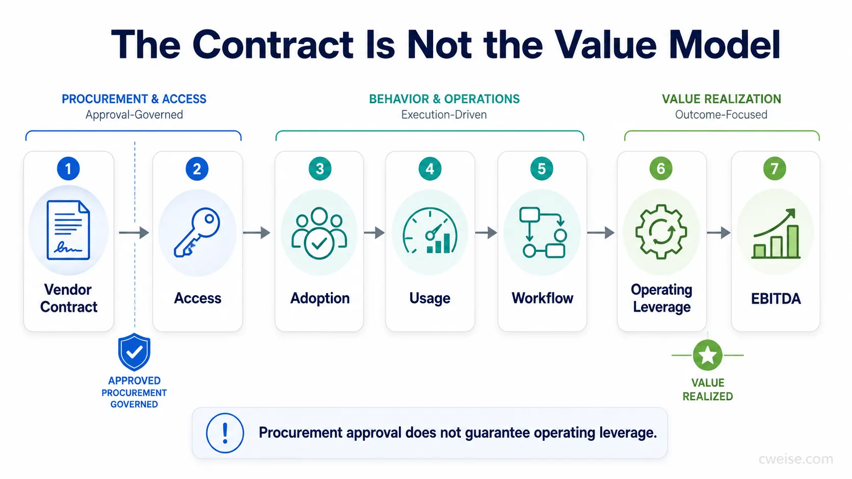 A clean executive visual contrasting AI vendor approval with operating value realization.
