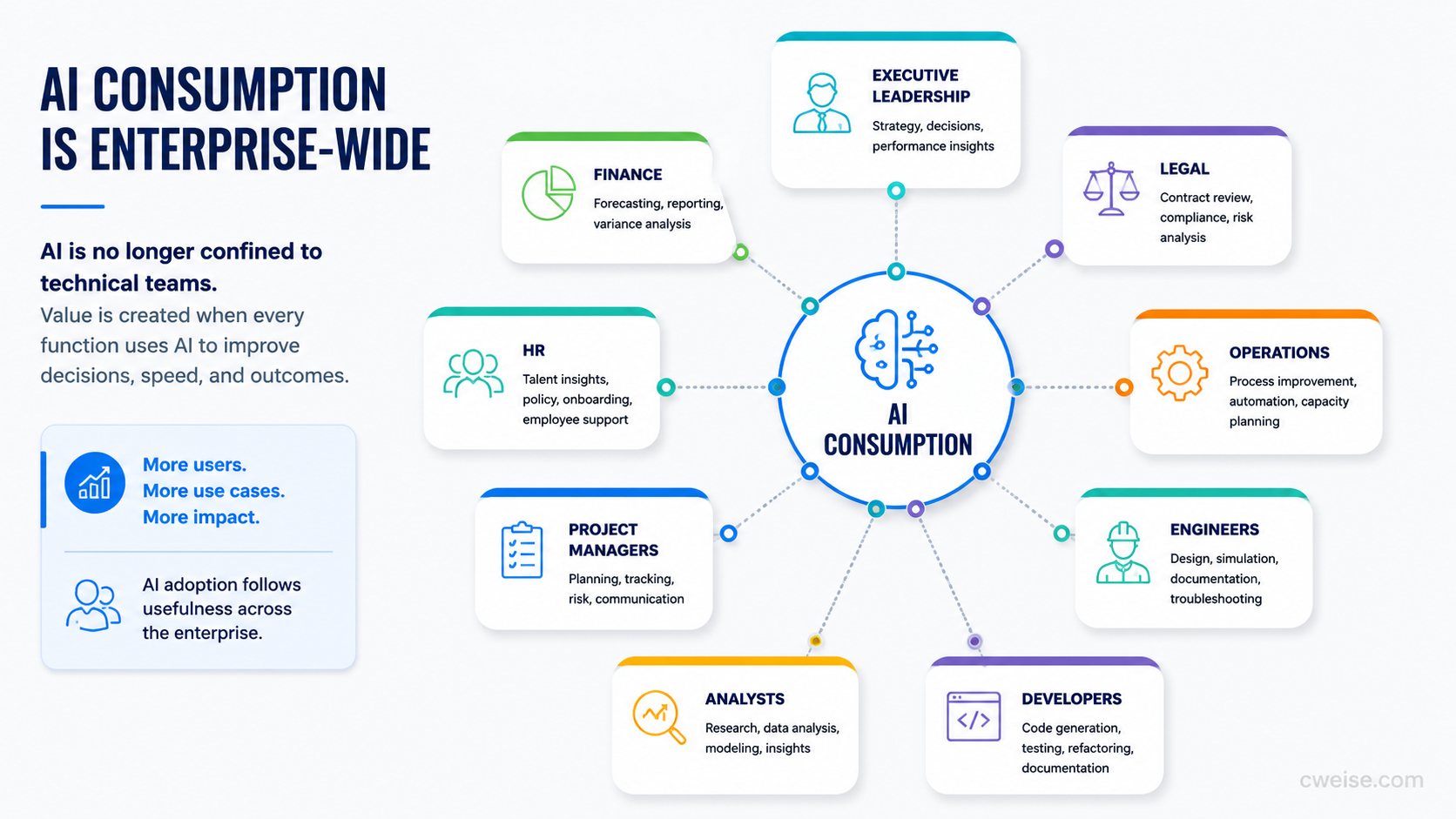 An enterprise operating visual showing executives, managers, analysts, engineers, finance, legal, HR, and operations as AI consumers.