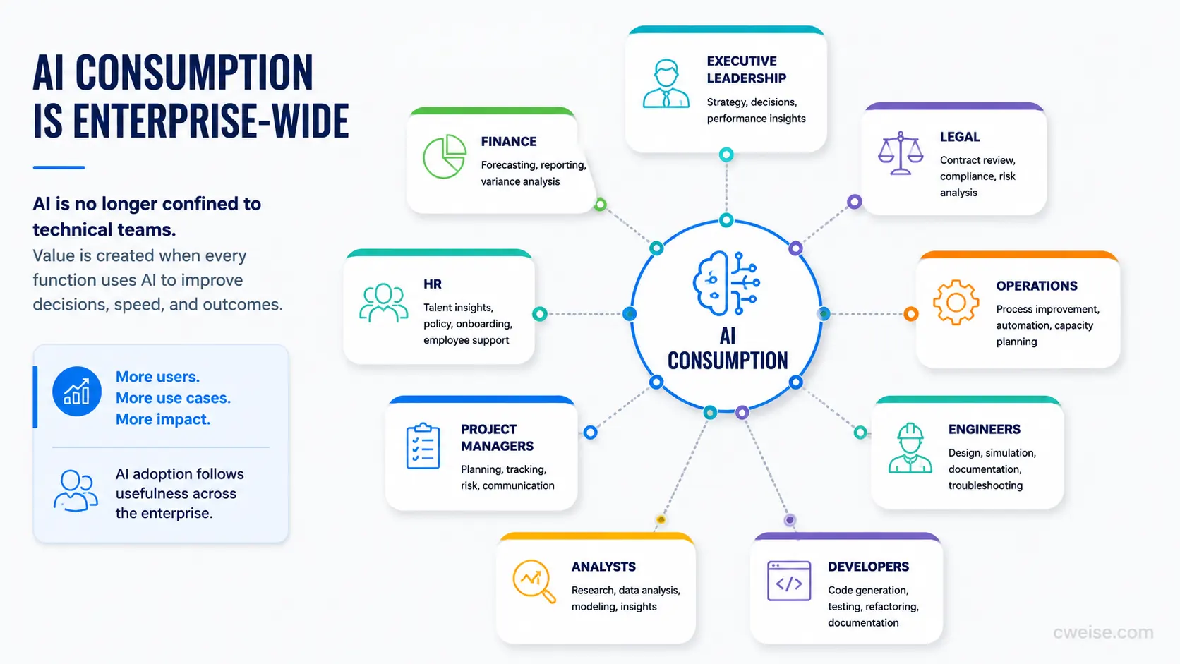 An enterprise operating visual showing executives, managers, analysts, engineers, finance, legal, HR, and operations as AI consumers.