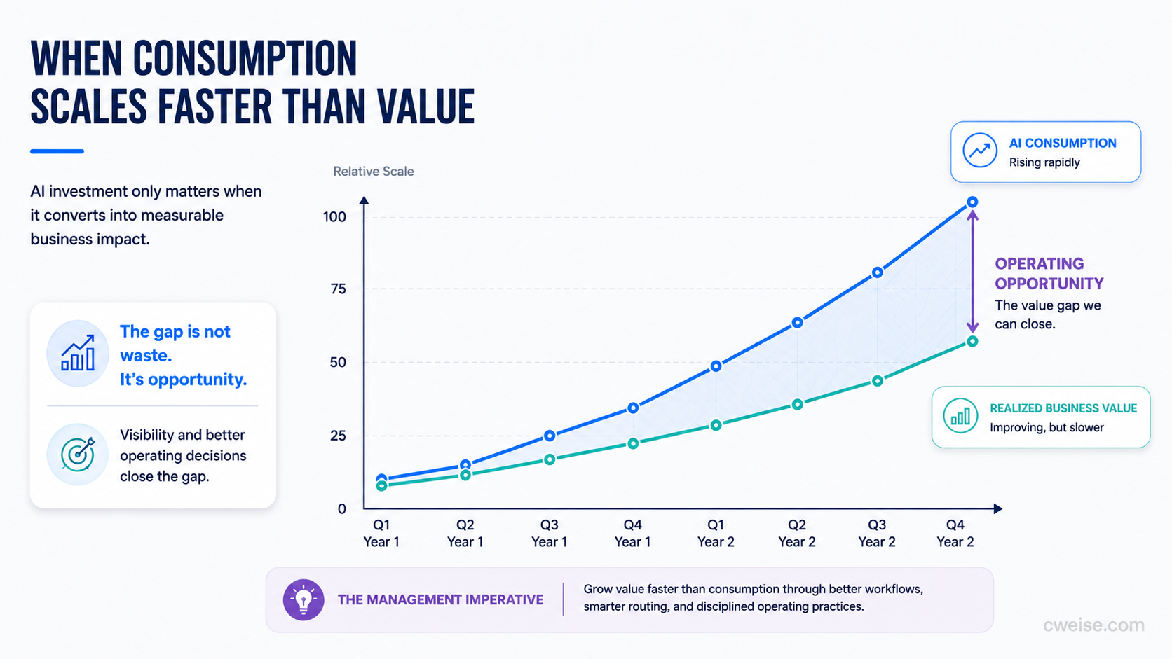 A chart showing AI consumption rising faster than realized business value, creating a widening operating opportunity gap.