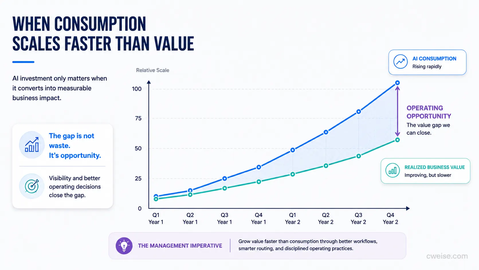 A chart showing AI consumption rising faster than realized business value, creating a widening operating opportunity gap.