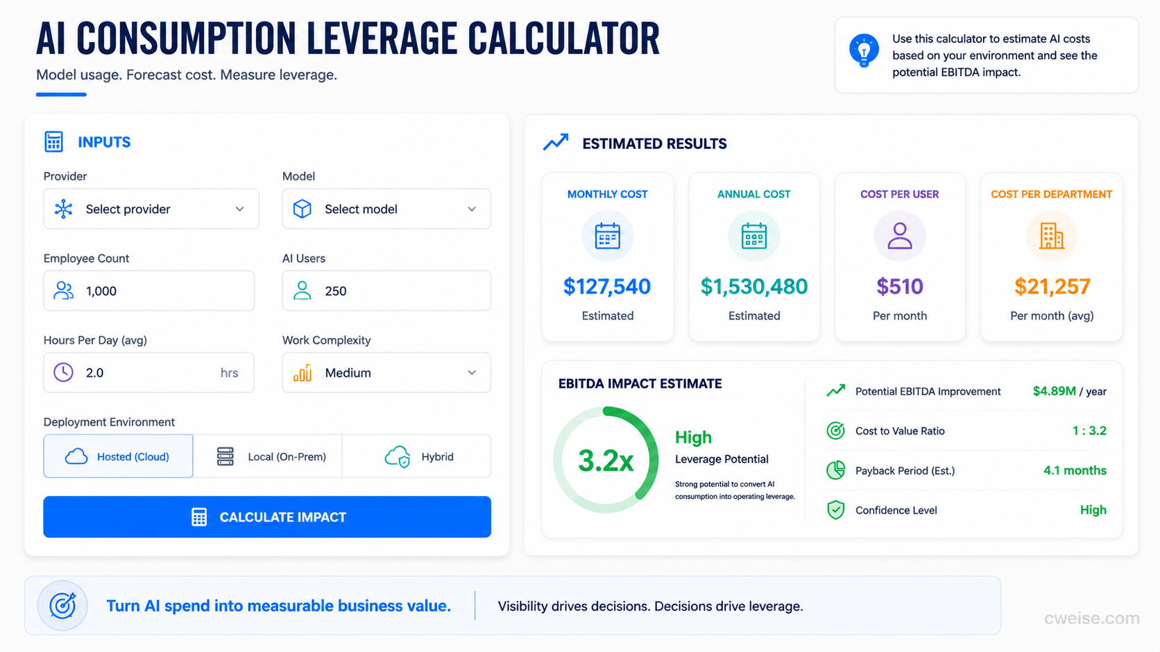An executive dashboard mockup for estimating hosted, local, and hybrid AI usage economics.