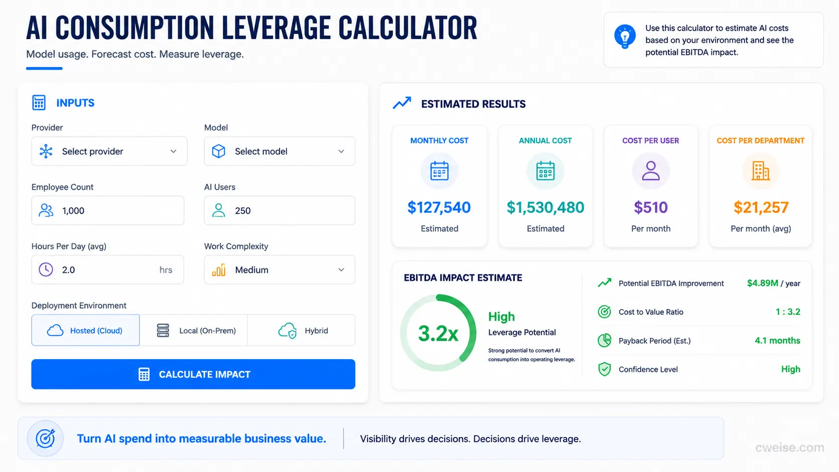 An executive dashboard mockup for estimating hosted, local, and hybrid AI usage economics.