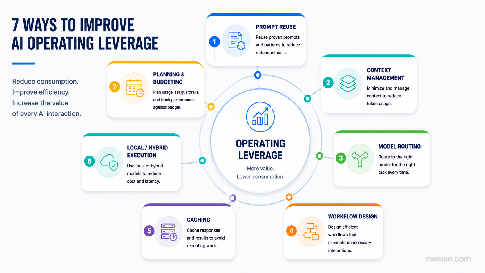 A seven-category framework for improving AI operating leverage through prompt reuse, context management, model routing, workflow design, caching, hybrid execution, and budgeting.