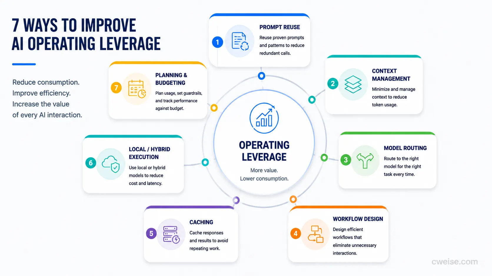 A seven-category framework for improving AI operating leverage through prompt reuse, context management, model routing, workflow design, caching, hybrid execution, and budgeting.
