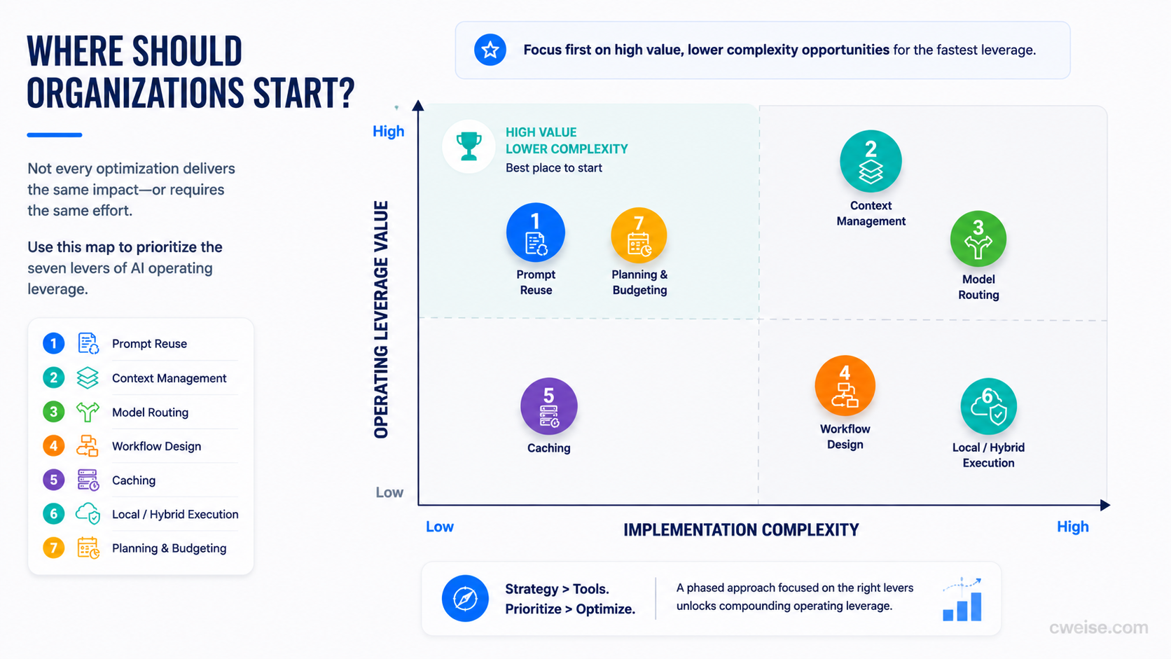 A value-versus-complexity roadmap for sequencing AI consumption improvements by expected leverage and implementation difficulty.