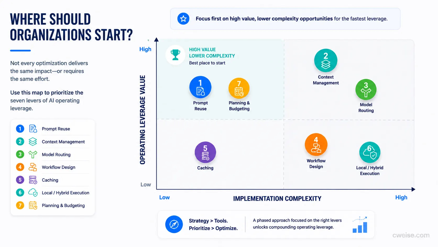 A value-versus-complexity roadmap for sequencing AI consumption improvements by expected leverage and implementation difficulty.