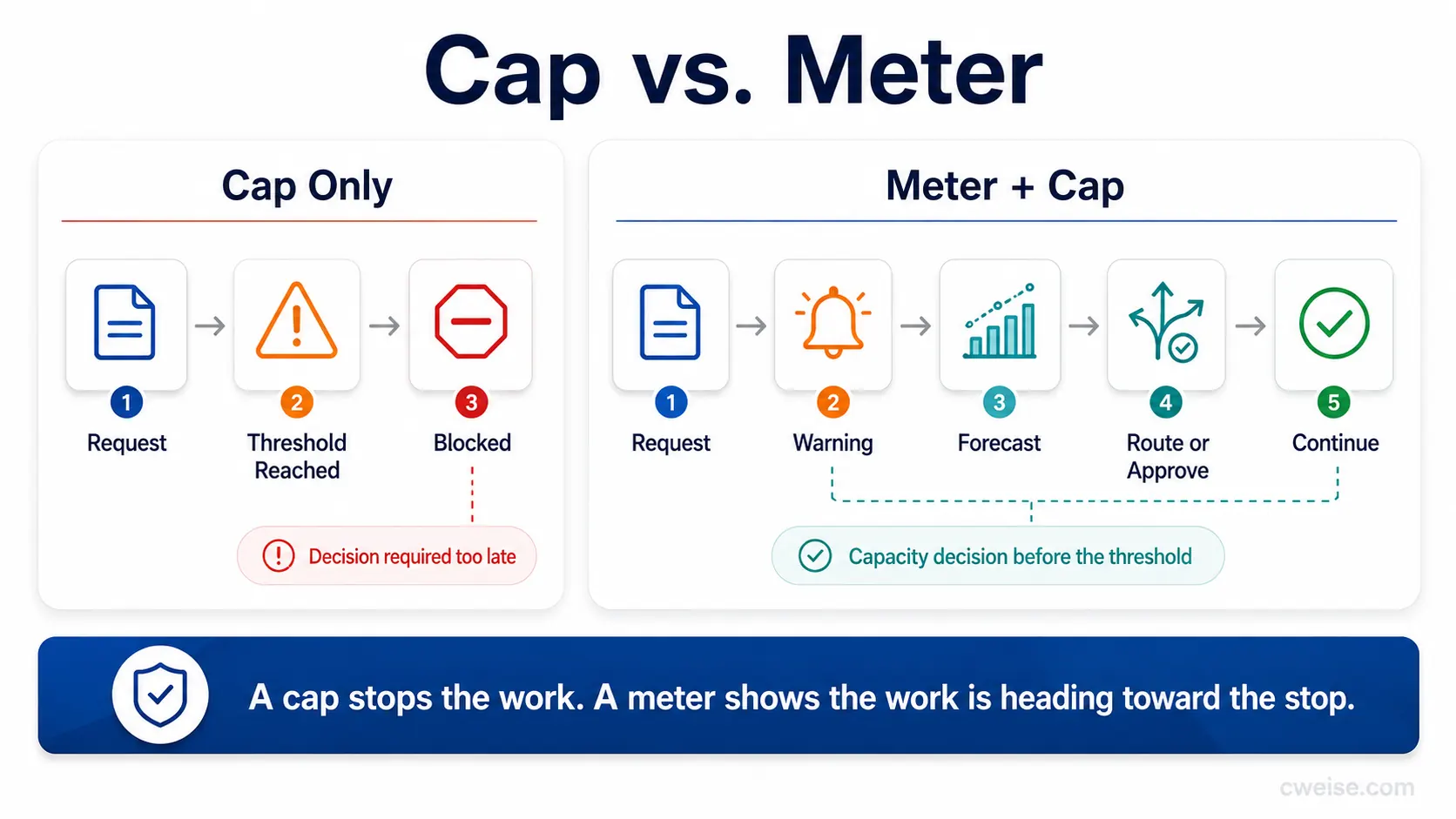 A side-by-side diagram comparing cap-only AI governance with a meter plus cap model that warns, forecasts, routes, and approves before a threshold is reached.