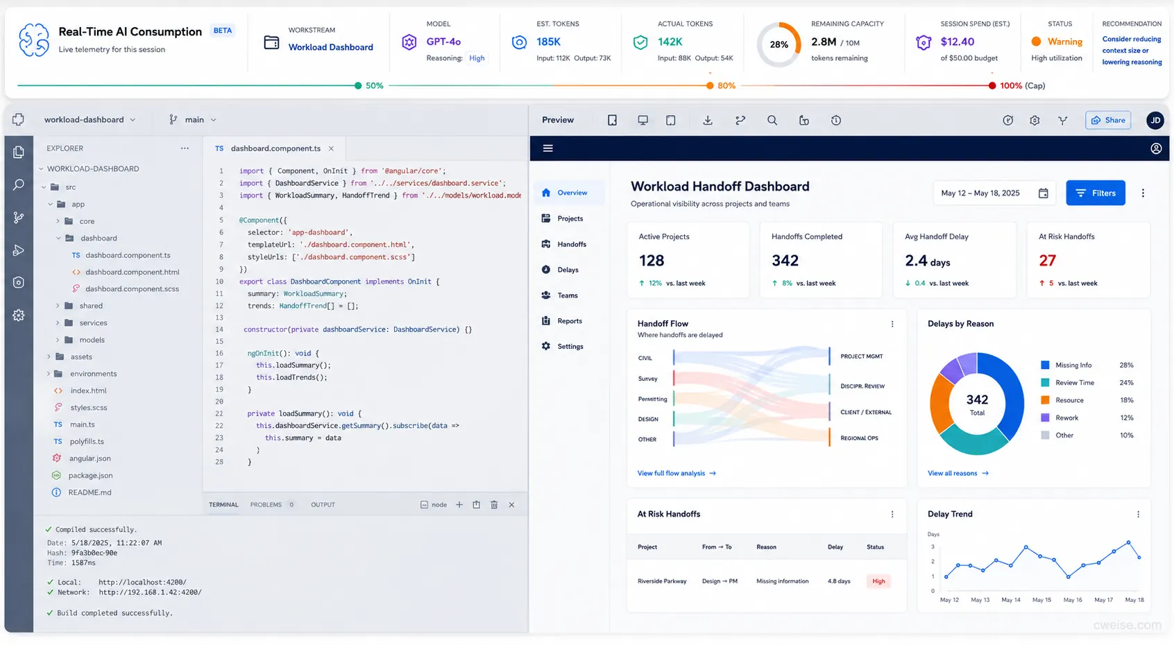 A browser-based AI sandbox workspace with a telemetry ribbon showing model, reasoning level, estimated tokens, actual tokens, remaining capacity, warning state, and recommendation above a development interface and workload handoff dashboard preview.