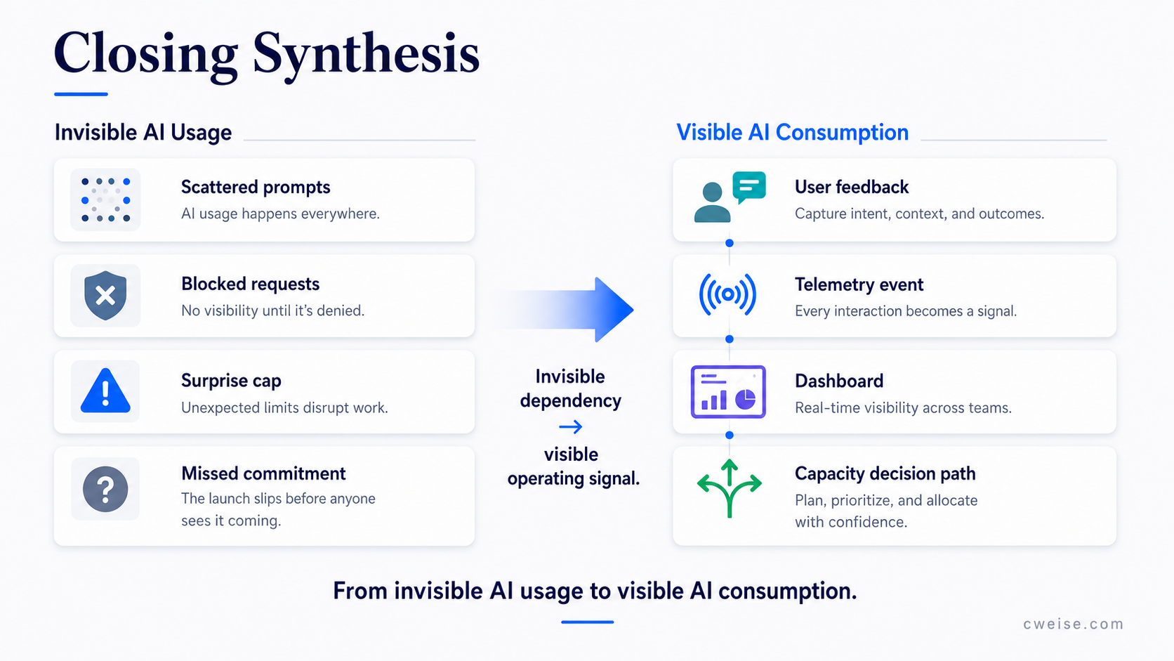 A synthesis diagram showing invisible AI usage becoming visible AI consumption through user feedback, telemetry events, dashboards, capacity decision paths, and governed work.