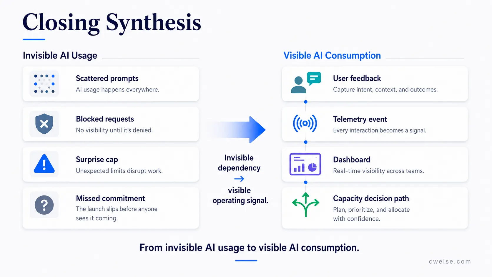 A synthesis diagram showing invisible AI usage becoming visible AI consumption through user feedback, telemetry events, dashboards, capacity decision paths, and governed work.