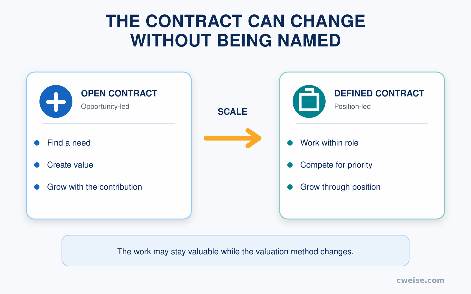 A comparison of an opportunity-led open contract and a position-led defined contract as an organization scales.