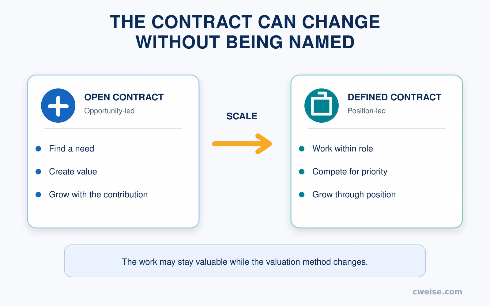 A comparison of an opportunity-led open contract and a position-led defined contract as an organization scales.