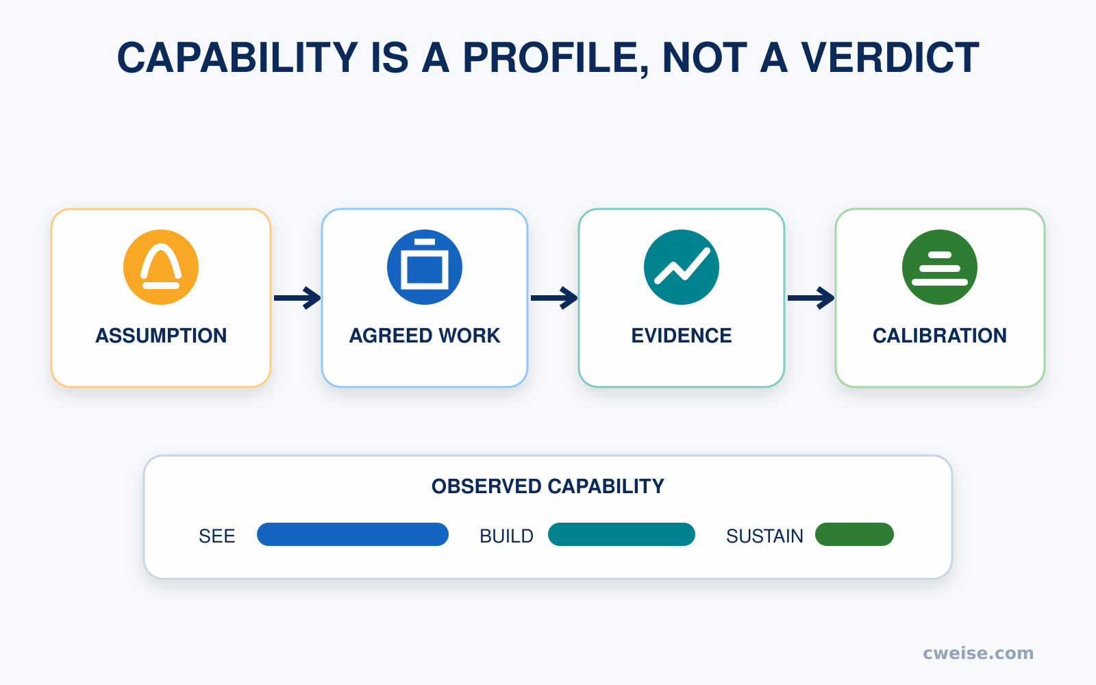 A capability calibration path moving from assumption through agreed work and evidence to an observed capability profile.