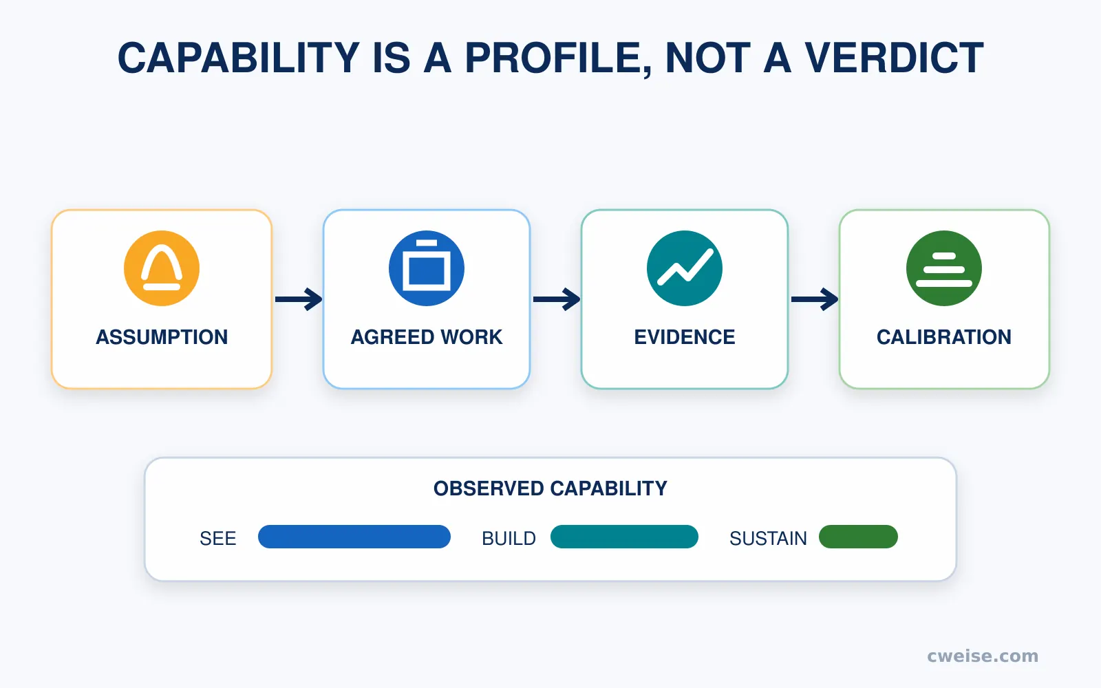 A capability calibration path moving from assumption through agreed work and evidence to an observed capability profile.