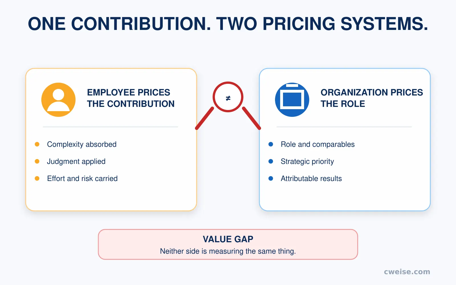 An employee pricing a contribution by complexity, judgment, effort, and risk while the organization prices the role by comparables, priority, and attributable results.