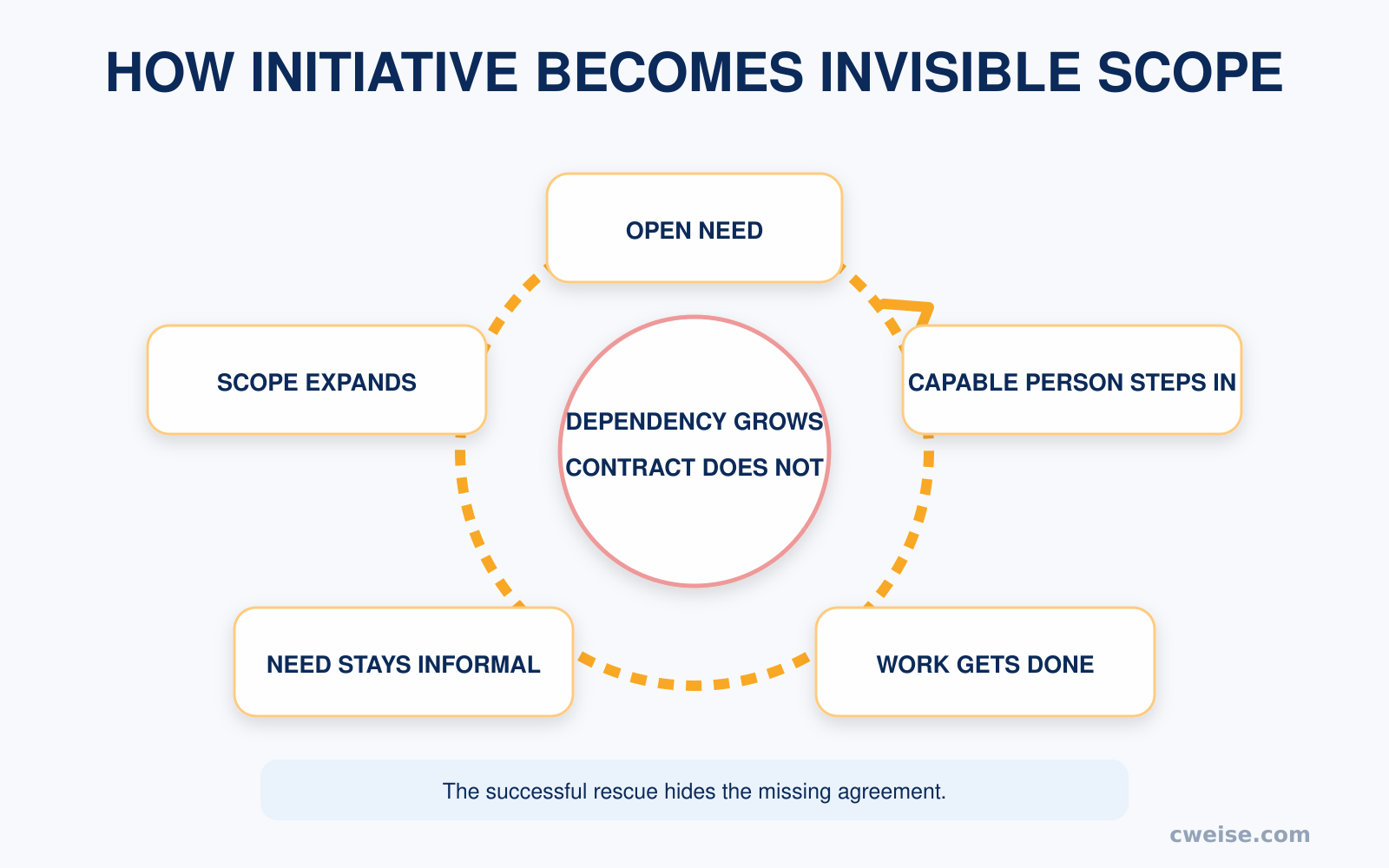 A loop showing an open need, a capable person stepping in, the work getting done, the need remaining informal, and scope expanding.