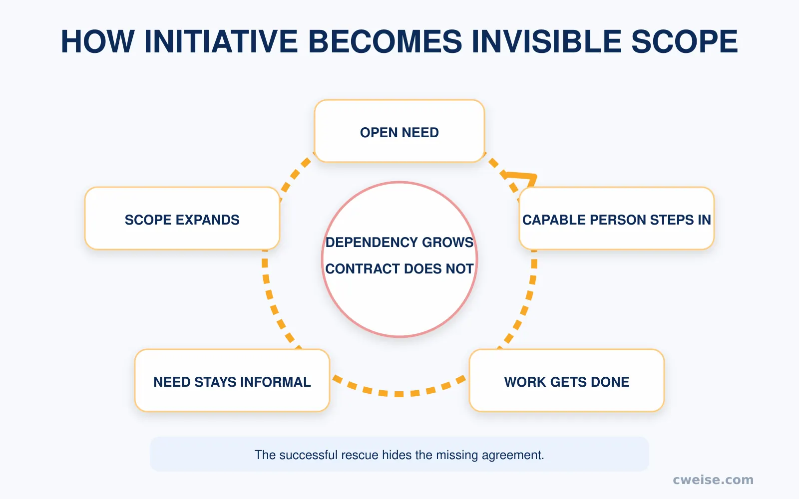A loop showing an open need, a capable person stepping in, the work getting done, the need remaining informal, and scope expanding.