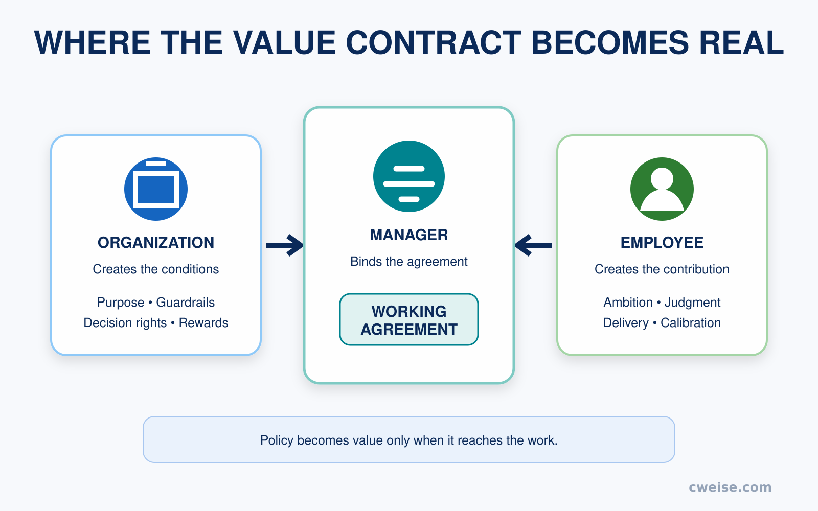 The organization creating conditions, the manager binding the working agreement, and the employee creating and calibrating the contribution.