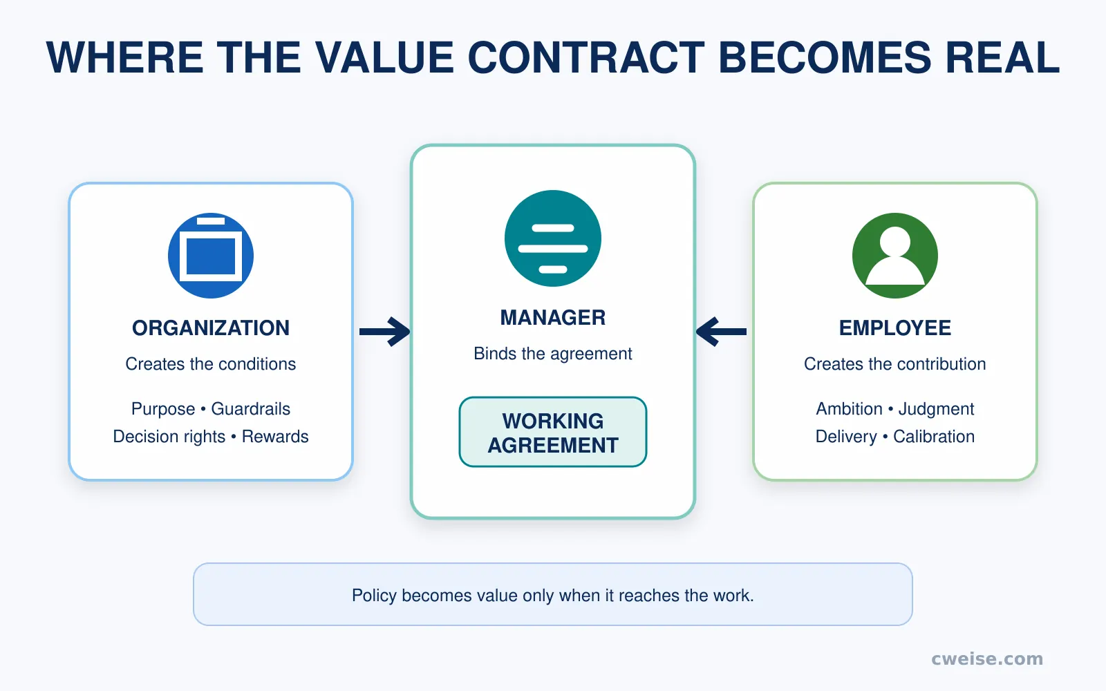 The organization creating conditions, the manager binding the working agreement, and the employee creating and calibrating the contribution.