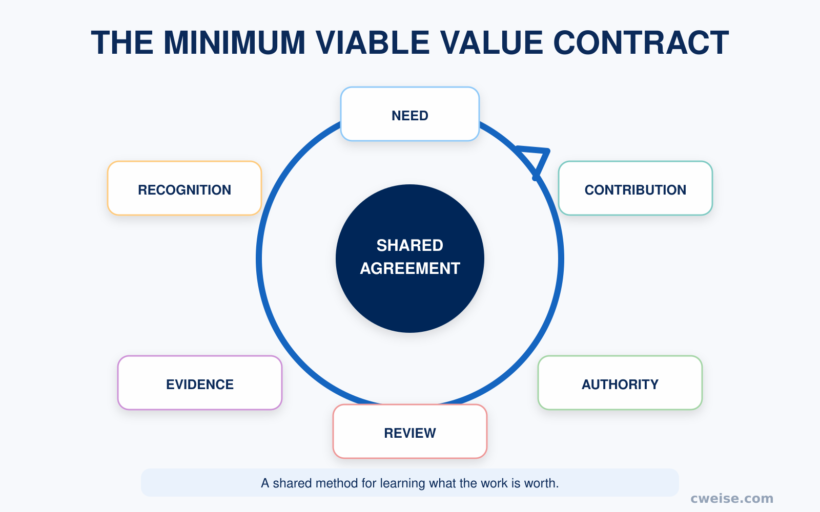 A circular minimum viable value contract connecting need, contribution, authority, evidence, recognition, and review around a shared agreement.