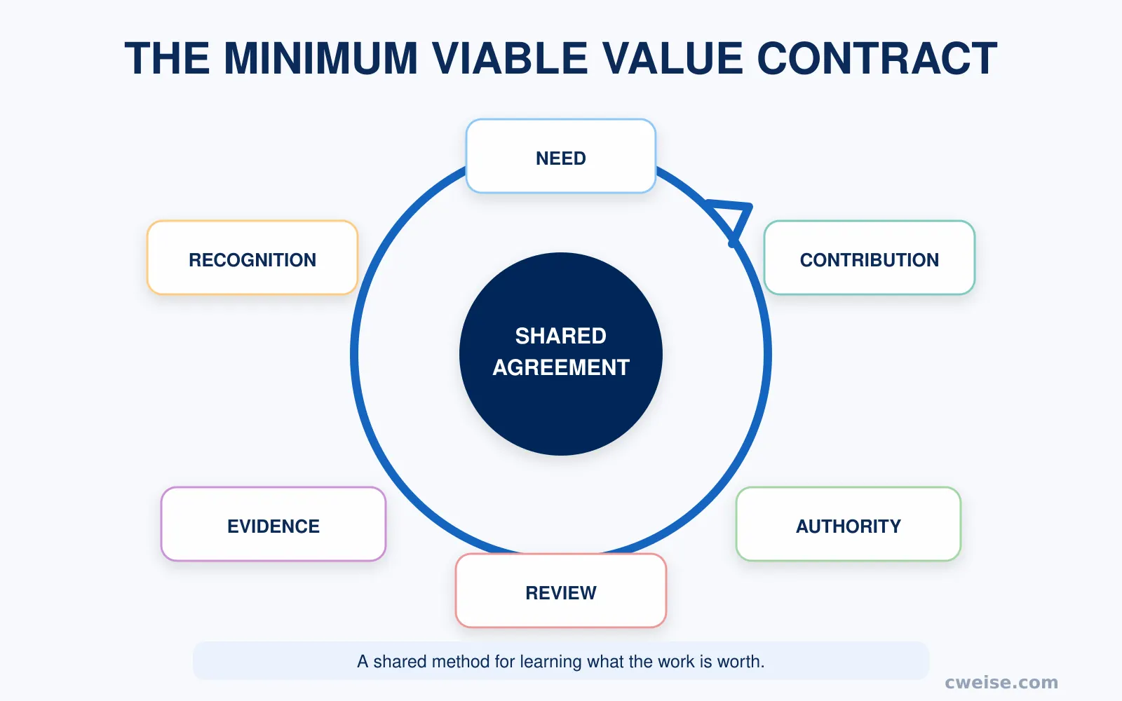 A circular minimum viable value contract connecting need, contribution, authority, evidence, recognition, and review around a shared agreement.