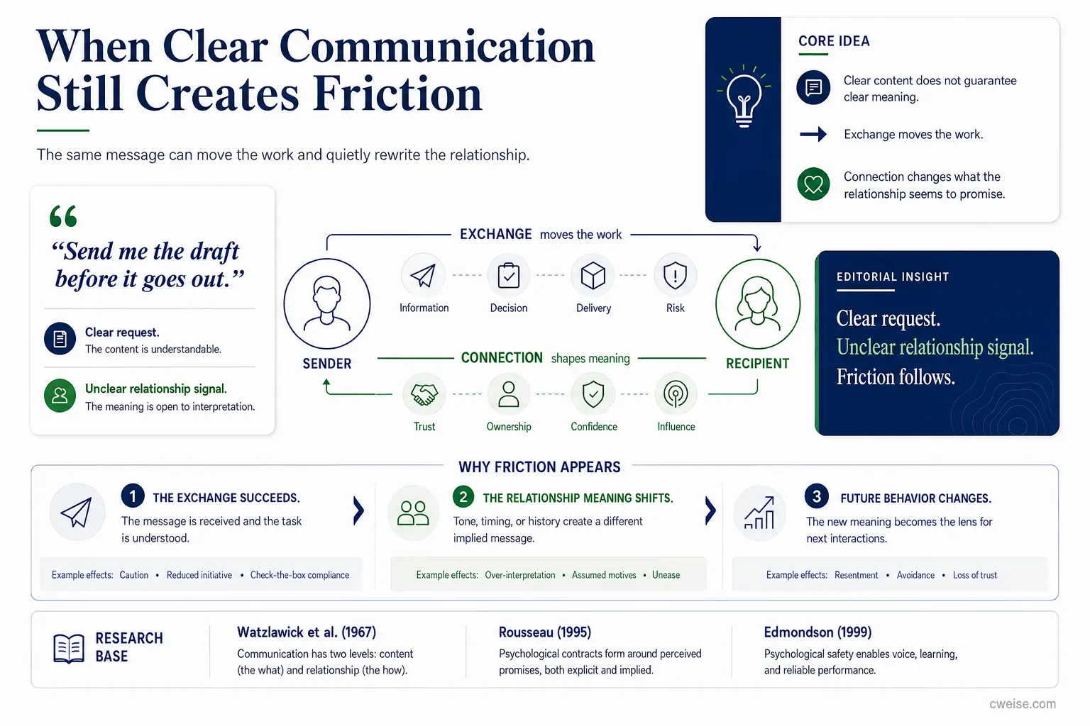 When Clear Communication Still Creates Friction