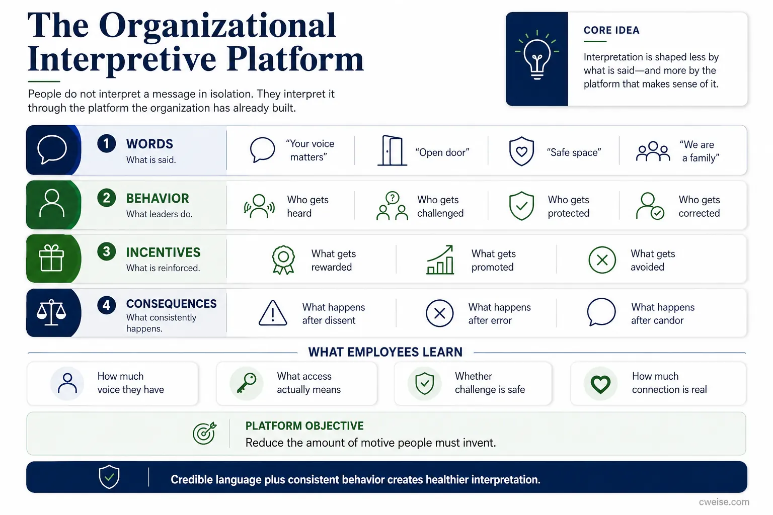A layered organizational model showing the organization defining defaults, leaders signaling commitments, managers translating authority, and employees or clients interpreting and responding.