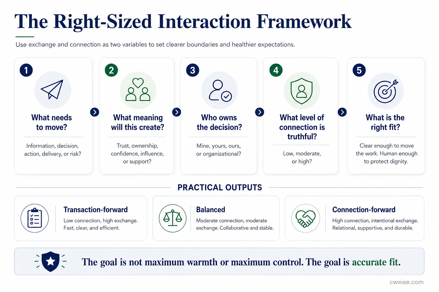 A four-step framework moving from exchange to connection to fit to signal, with an example sentence that clarifies risk ownership and technical ownership.