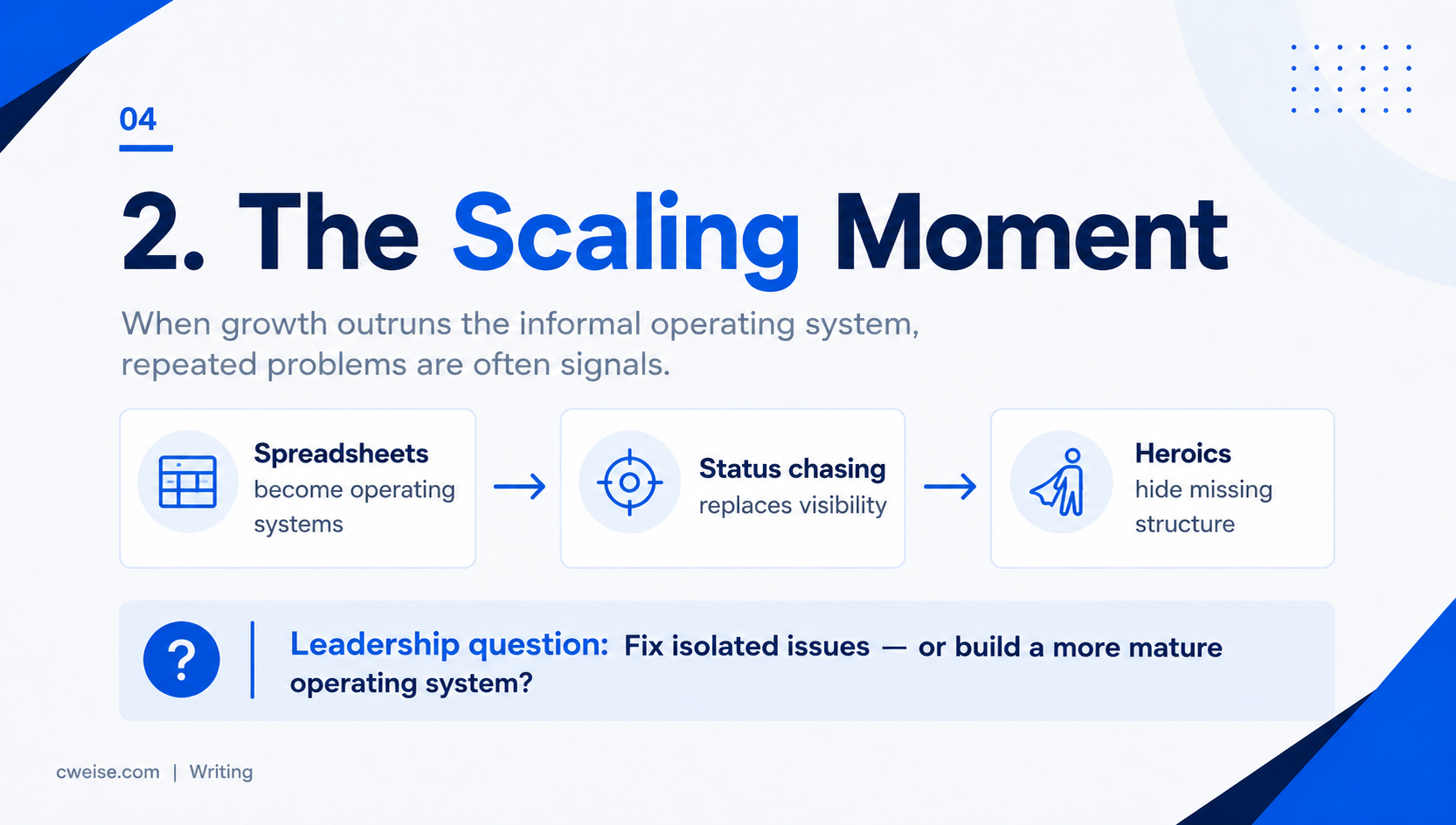 A scaling-moment visual showing growth outpacing informal coordination and creating recurring operating strain.