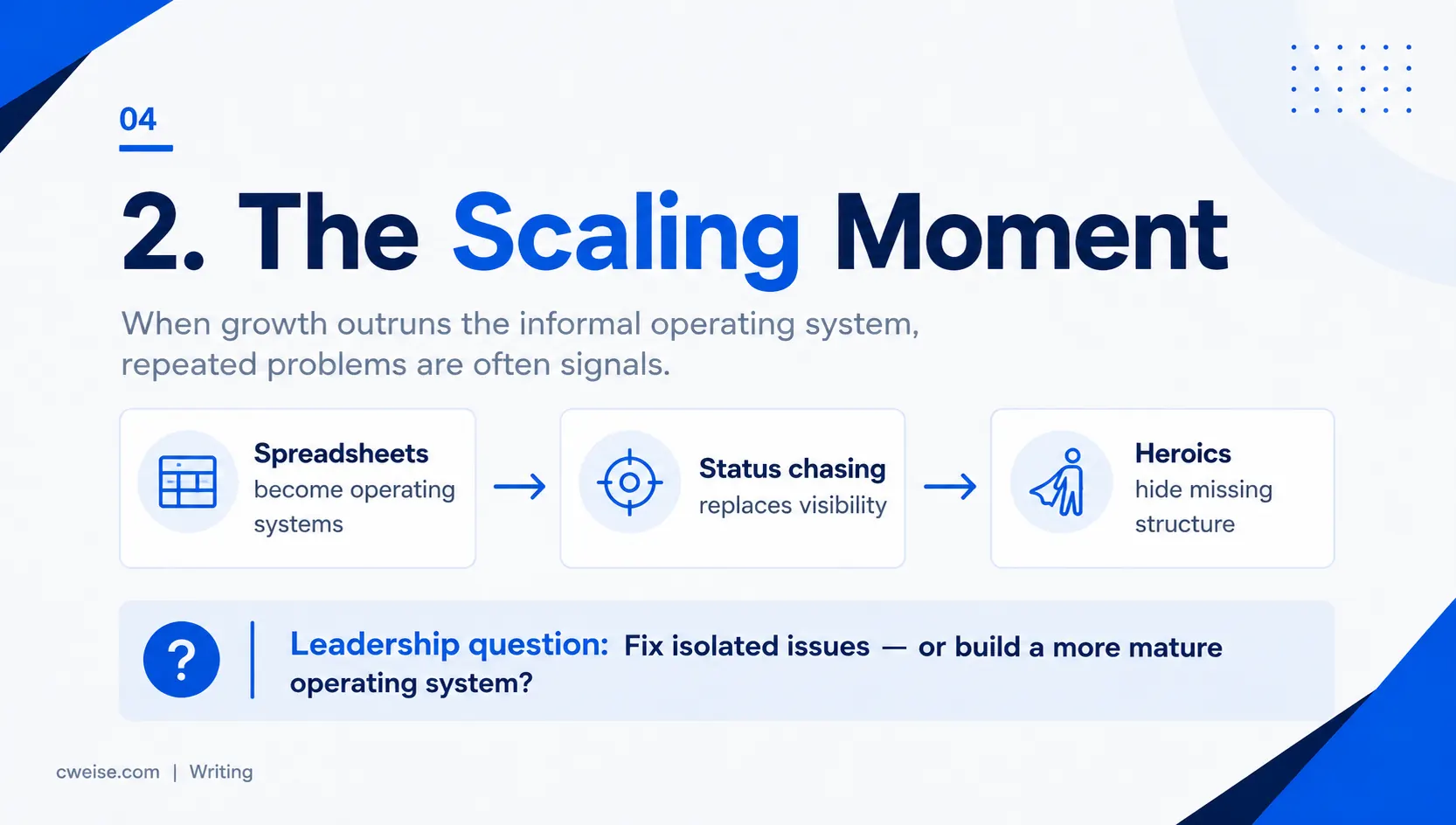 A scaling-moment visual showing growth outpacing informal coordination and creating recurring operating strain.